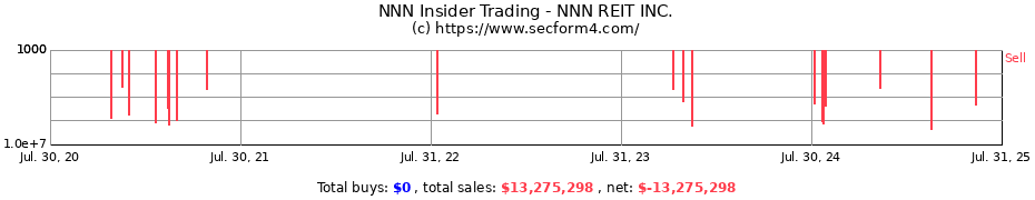 Insider Trading Transactions for NNN REIT INC.