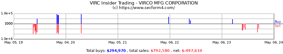 Insider Trading Transactions for VIRCO MFG CORPORATION
