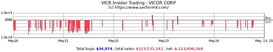 Insider Trading Transactions for Vicor Corporation