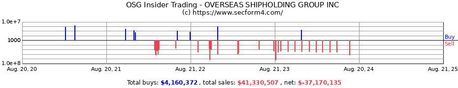 Insider Trading Transactions for OVERSEAS SHIPHOLDING GROUP INC