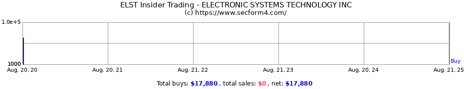 Insider Trading Transactions for ELECTRONIC SYSTEMS TECHNOLOGY INC