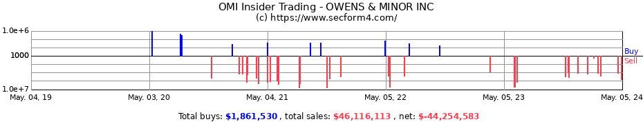 Insider Trading Transactions for OWENS &amp; MINOR INC