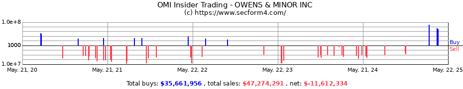 Insider Trading Transactions for OWENS & MINOR INC