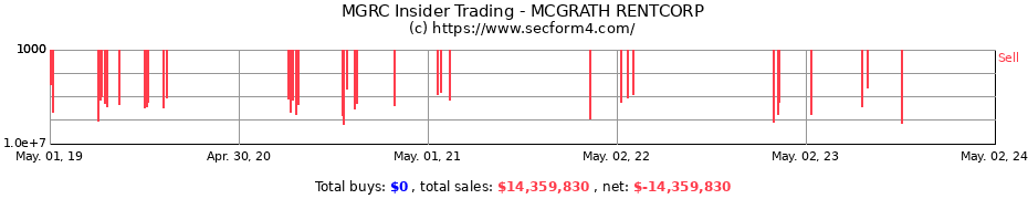 Insider Trading Transactions for MCGRATH RENTCORP