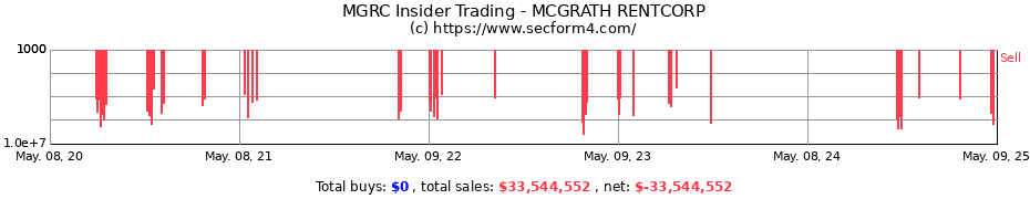 Insider Trading Transactions for MCGRATH RENTCORP