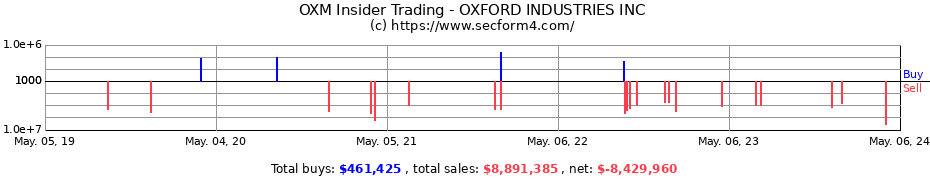 Insider Trading Transactions for Oxford Industries, Inc.