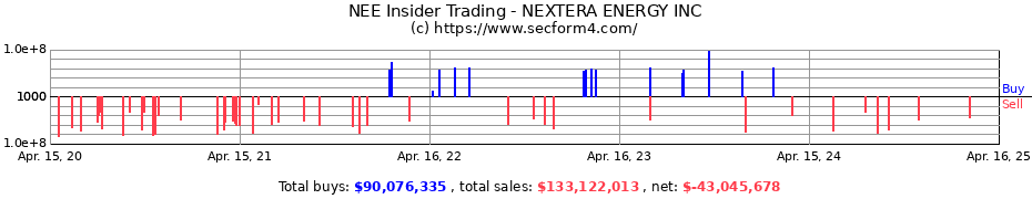 Insider Trading Transactions for NEXTERA ENERGY INC