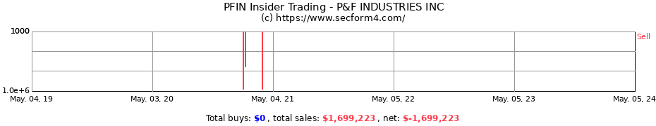 Insider Trading Transactions for P&F Industries, Inc.