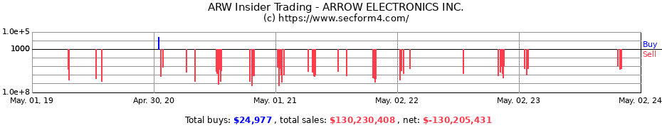 Insider Trading Transactions for ARROW ELECTRONICS INC