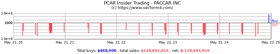 Insider Trading Transactions for PACCAR INC