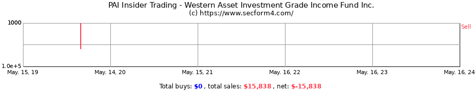 Insider Trading Transactions for Western Asset Investment Grade Income Fund Inc.