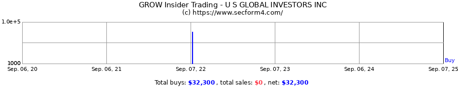 Insider Trading Transactions for U S GLOBAL INVESTORS INC