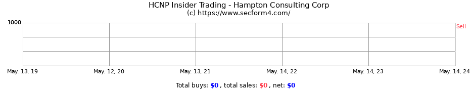 Insider Trading Transactions for Hampton Consulting Corp