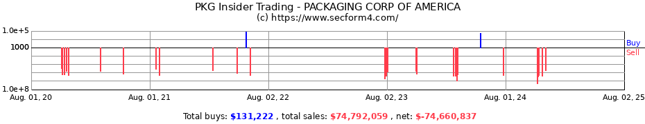 Insider Trading Transactions for PACKAGING CORP OF AMERICA