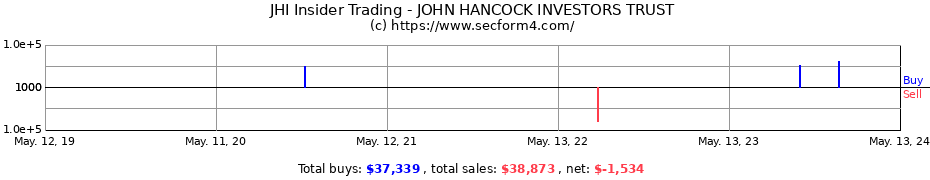 Insider Trading Transactions for JOHN HANCOCK INVESTORS TRUST