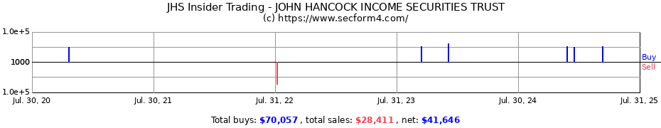 Insider Trading Transactions for JOHN HANCOCK INCOME SECURITIES TRUST