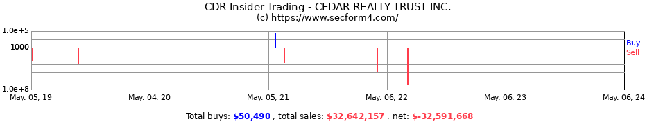 Insider Trading Transactions for CEDAR REALTY TRUST INC.