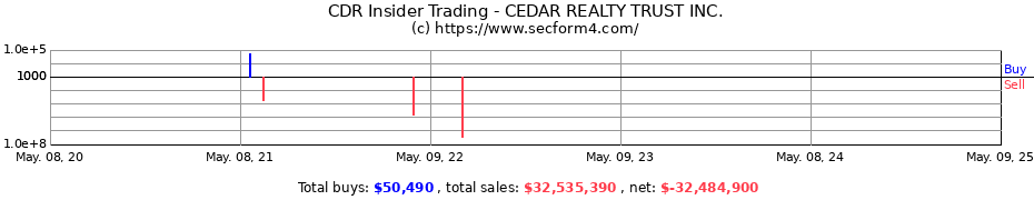 Insider Trading Transactions for CEDAR REALTY TRUST INC.