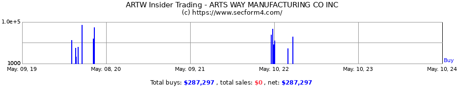 Insider Trading Transactions for ARTS WAY MANUFACTURING CO INC