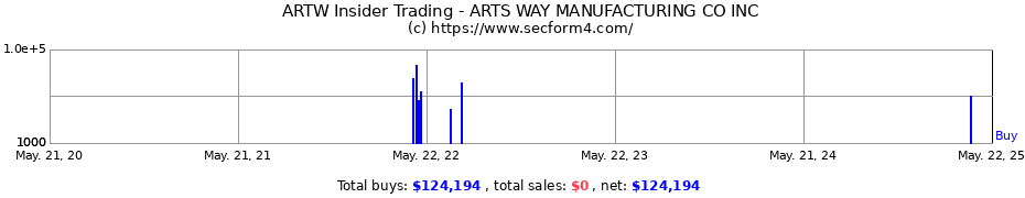 Insider Trading Transactions for ARTS WAY MANUFACTURING CO INC