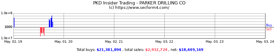 Insider Trading Transactions for PARKER DRILLING CO COM PAR $0.