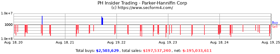 Insider Trading Transactions for PARKER HANNIFIN CORP