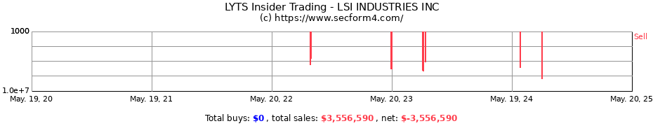 Insider Trading Transactions for LSI INDUSTRIES INC