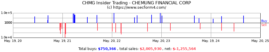 Insider Trading Transactions for CHEMUNG FINANCIAL CORP