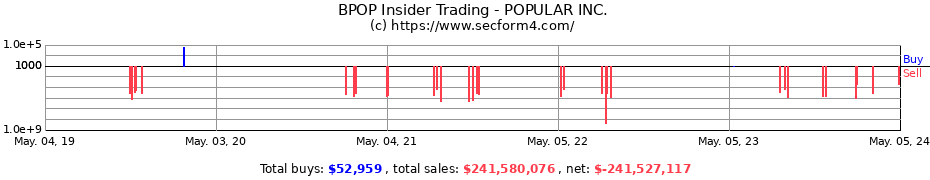 Insider Trading Transactions for POPULAR Inc