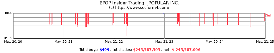 Insider Trading Transactions for POPULAR INC.