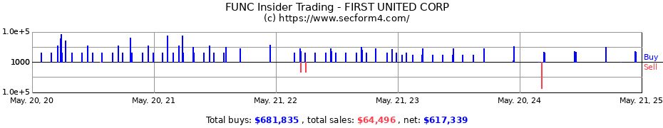 Insider Trading Transactions for FIRST UNITED CORP