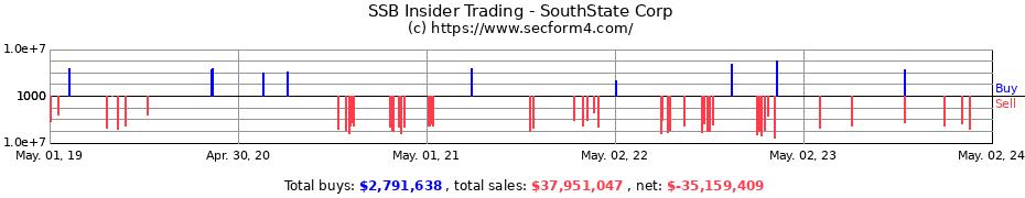 Insider Trading Transactions for SouthState Corporation