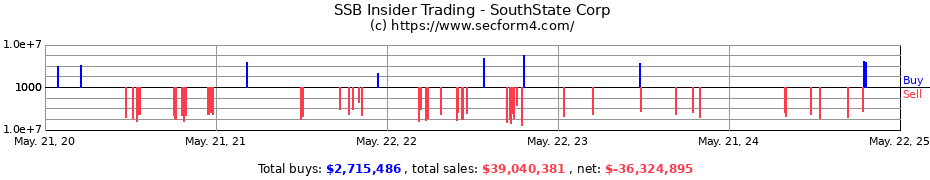 Insider Trading Transactions for SouthState Corp