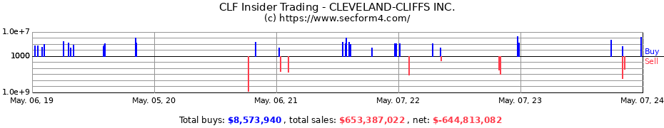 Insider Trading Transactions for CLEVELAND-CLIFFS Inc