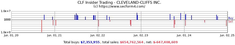 Insider Trading Transactions for CLEVELAND-CLIFFS INC.