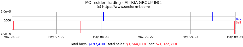 Insider Trading Transactions for Altria Group, Inc.