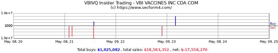 Insider Trading Transactions for VBI Vaccines Inc