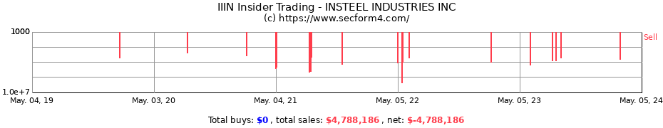 Insider Trading Transactions for INSTEEL INDUSTRIES INC