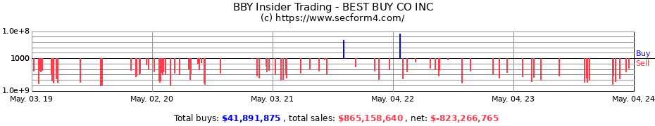 Insider Trading Transactions for Best Buy Co., Inc.