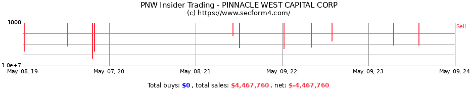 Insider Trading Transactions for PINNACLE WEST CAPITAL CORP