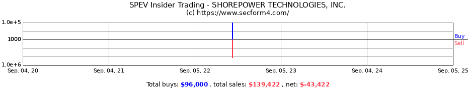 Insider Trading Transactions for SHOREPOWER TECHNOLOGIES, INC.