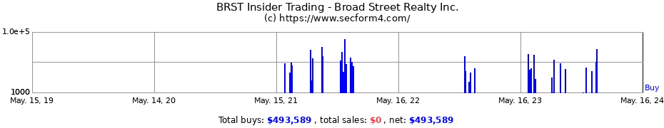 Insider Trading Transactions for Broad Street Realty Inc.