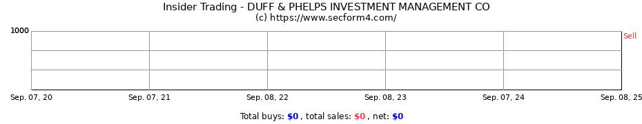 Insider Trading Transactions for DUFF & PHELPS INVESTMENT MANAGEMENT CO