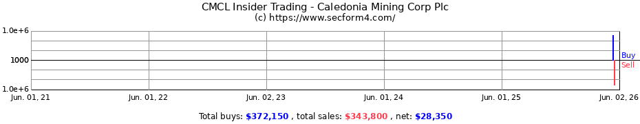 Insider Trading Transactions for Caledonia Mining Corp Plc