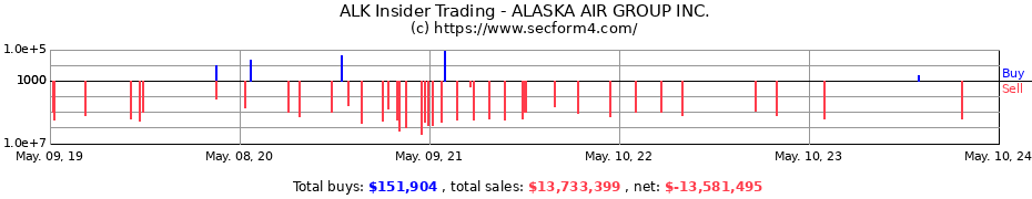 Insider Trading Transactions for ALASKA AIR GROUP Inc