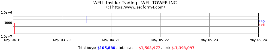 Insider Trading Transactions for WELLTOWER Inc