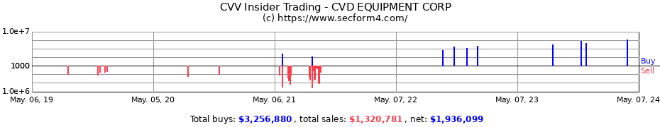 Insider Trading Transactions for CVD Equipment Corporation