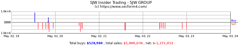 Insider Trading Transactions for SJW GROUP