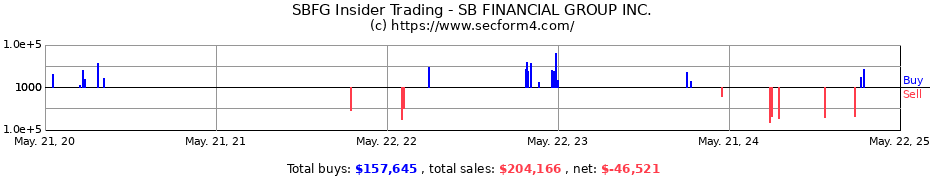 Insider Trading Transactions for SB FINANCIAL GROUP INC.