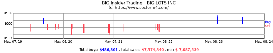 Insider Trading Transactions for Big Lots, Inc.